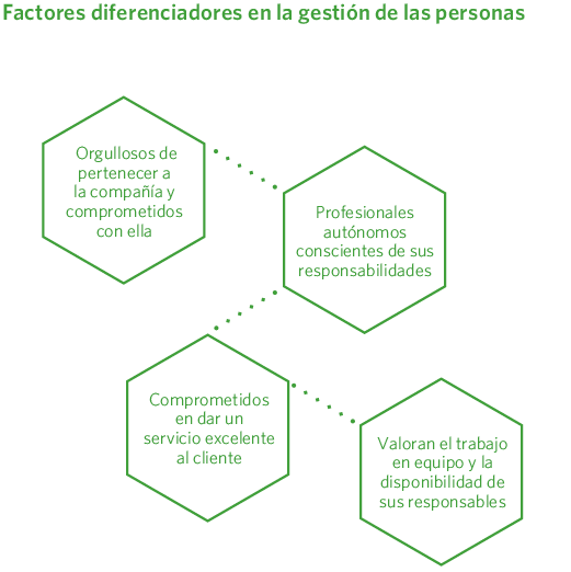 Factores diferenciadores en la gestión de las personas