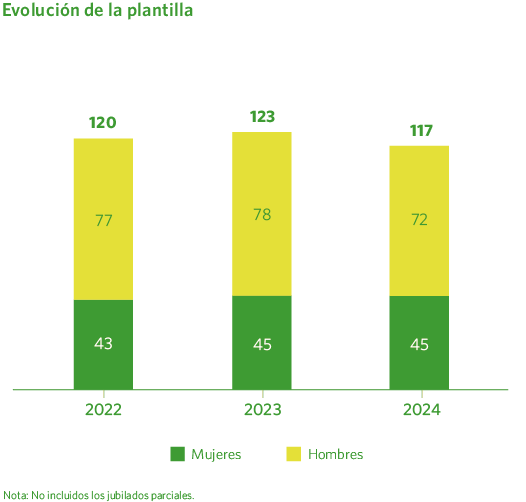 Evolución de la plantilla