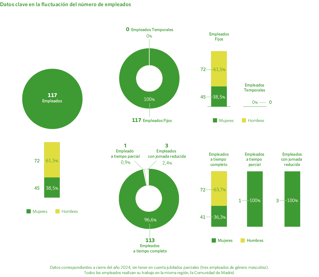 Datos clave en la fluctuación del número de empleados