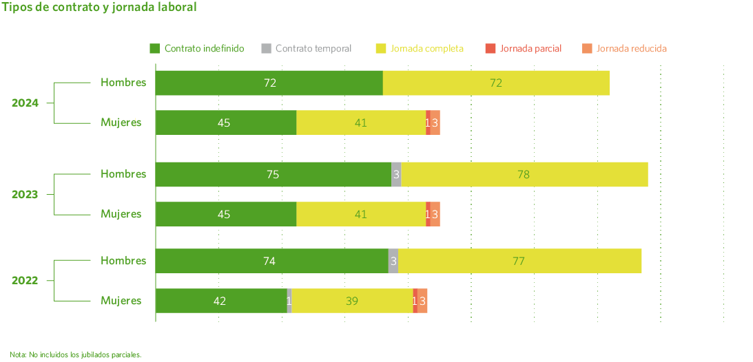 Tipos de contrato y jornada laboral