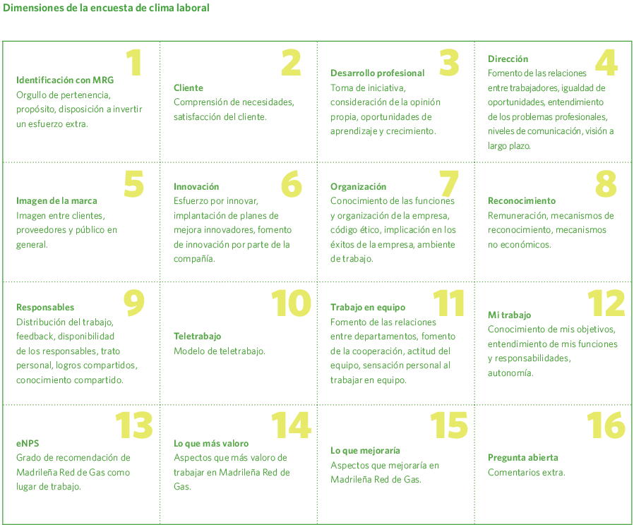 Dimensiones de la encuesta de clima laboral