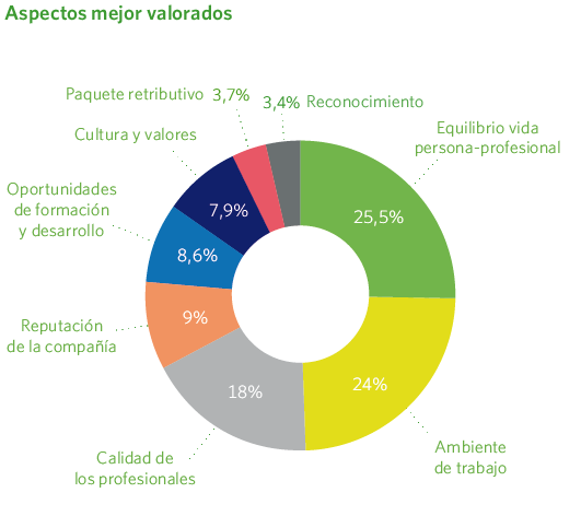 Aspectos mejor valorados