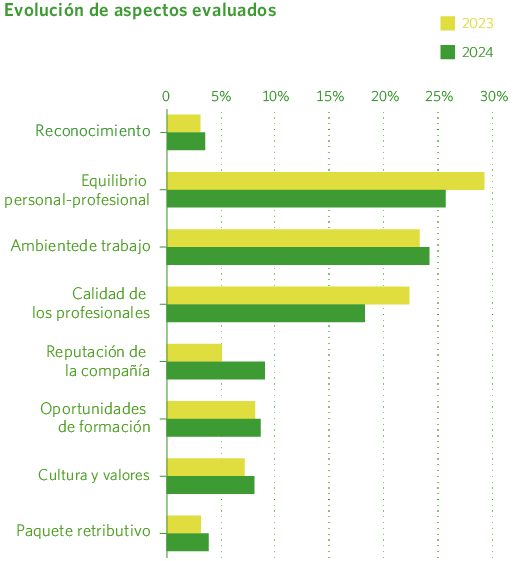Evolución de aspectos evaluados