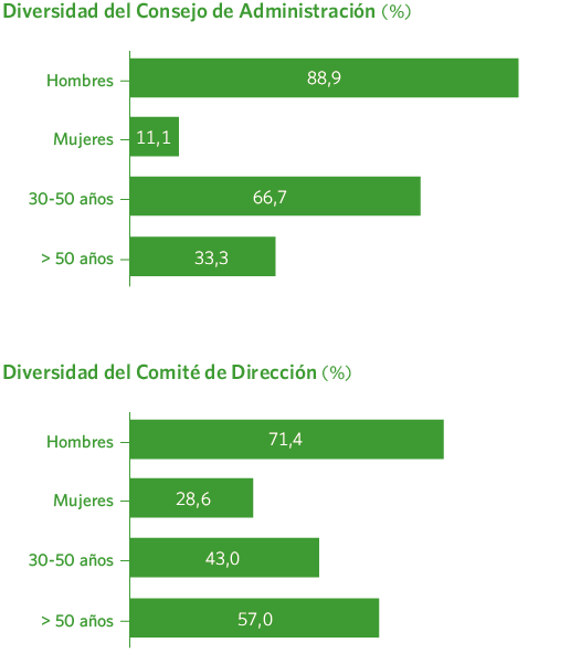 Diversidad del Consejo de Administración