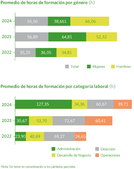 Promedio de horas de formación por géneroy categoria