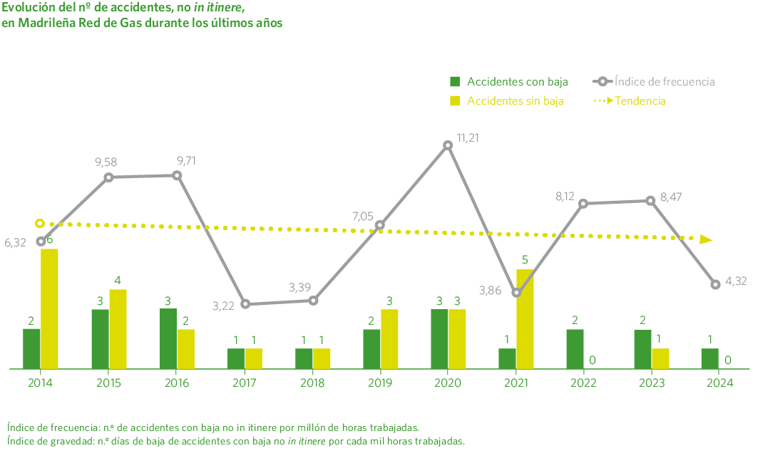 Índice de frecuencia y gravedad acumulada de MRG más las contratas