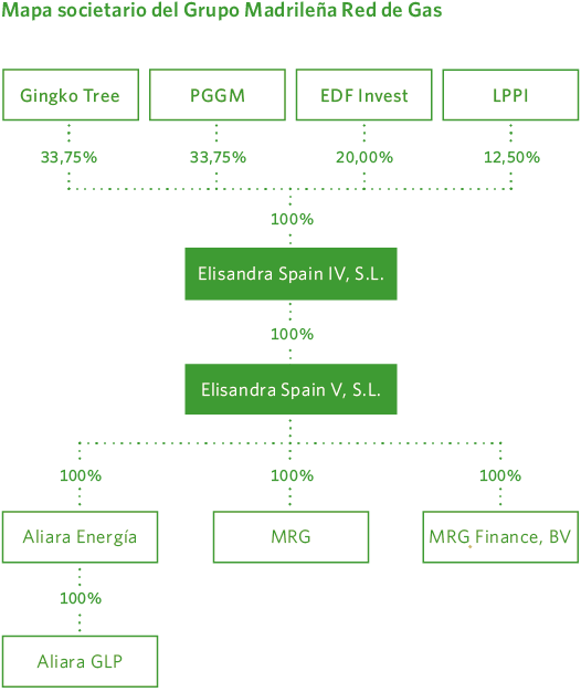 Mapa societario del Grupo Madrileña Red de Gas