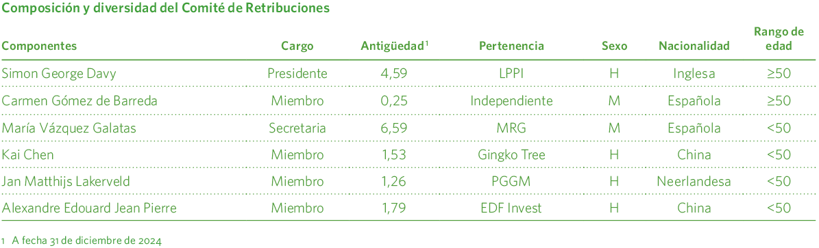 Composición y diversidad del Comité de Retribuciones