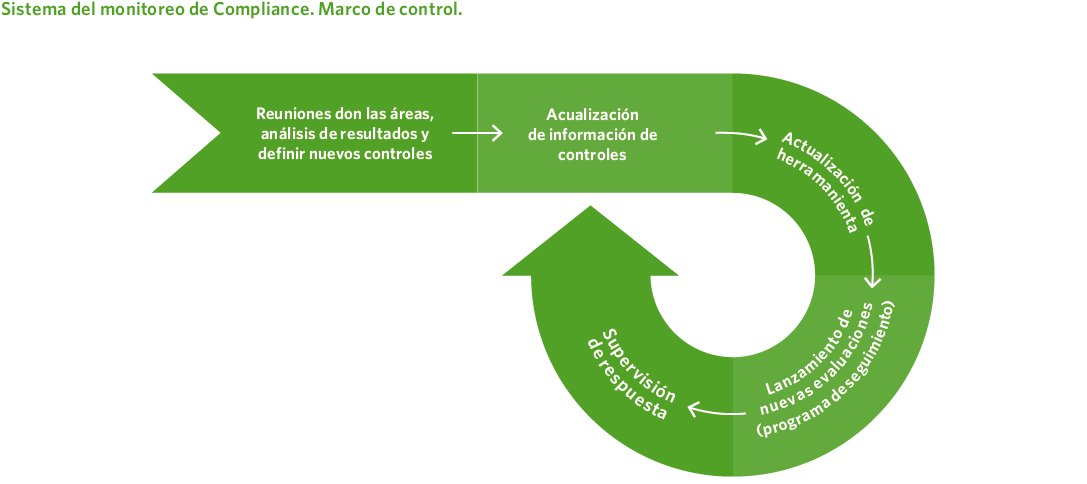 Sistema de monitoreo de Compliance Marco de control