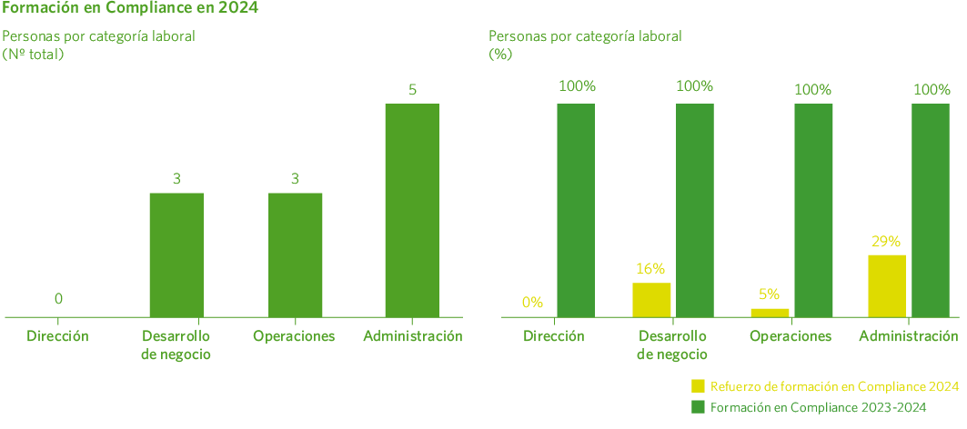 Formacion en compliance en 2024