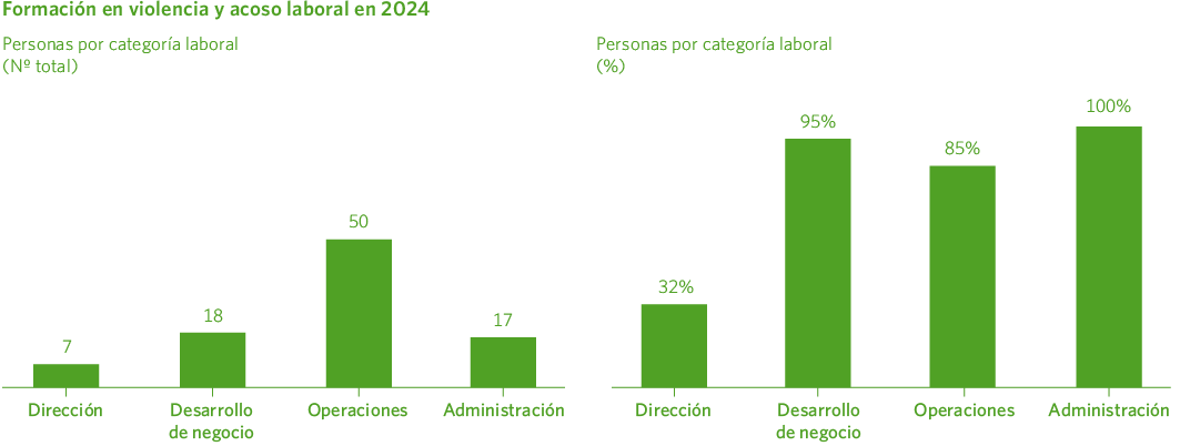 Formación en violencia y acoso laboral en 2024