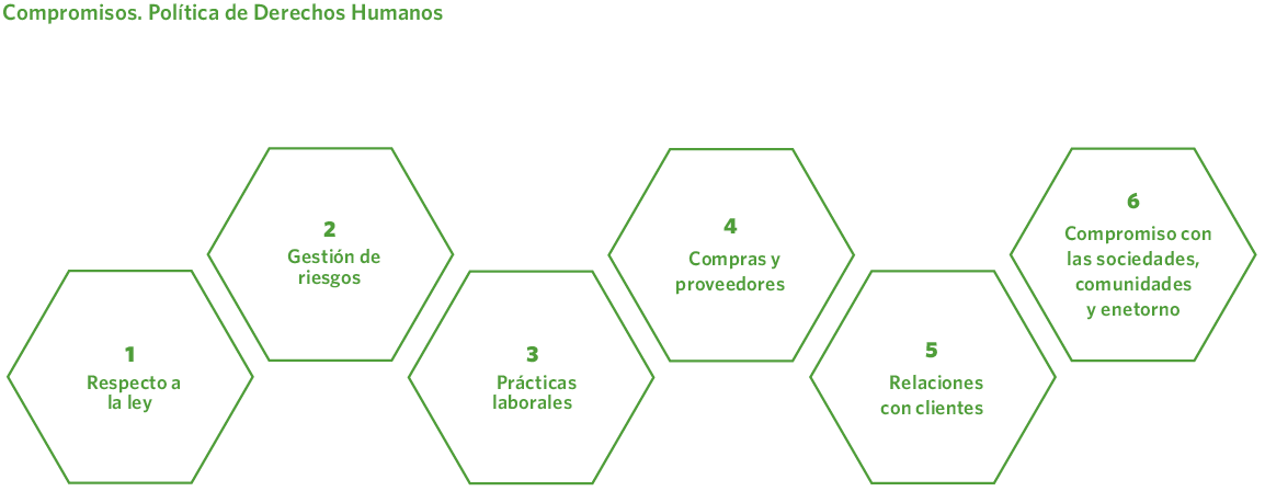 Compromisos. Política de Derechos Humanos