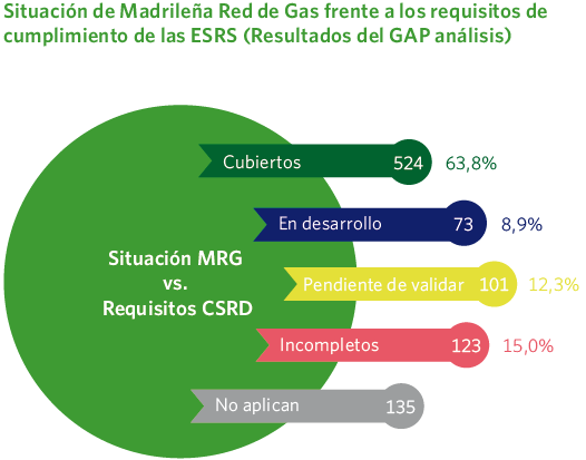 Situación de Madrileña Red de Gas frente a los requisitos de cumplimiento de las ESRS (Resultados del GAP análisis)
