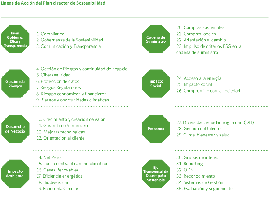 Líneas de Acción del Plan director de Sostenibilidad