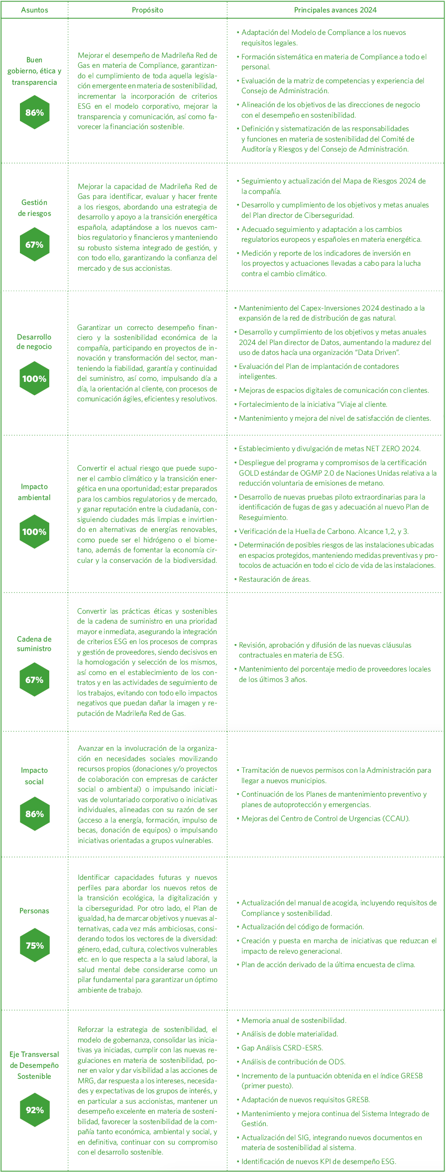 Avances en 2024 del Plan Director de Sostenibilidad