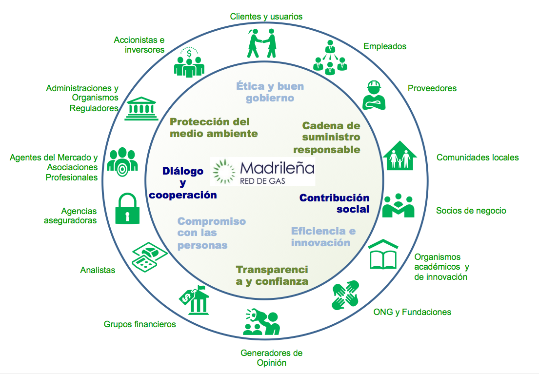 Ecosistema grupos de interés Madrileña Red de Gas