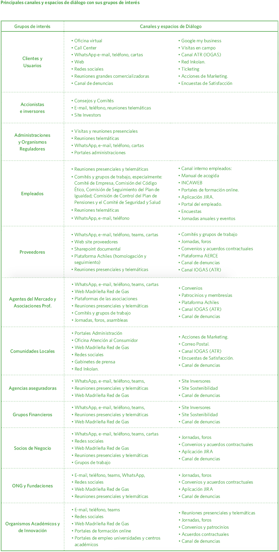 Principales canales y espacios de diálogo con sus grupos de interés