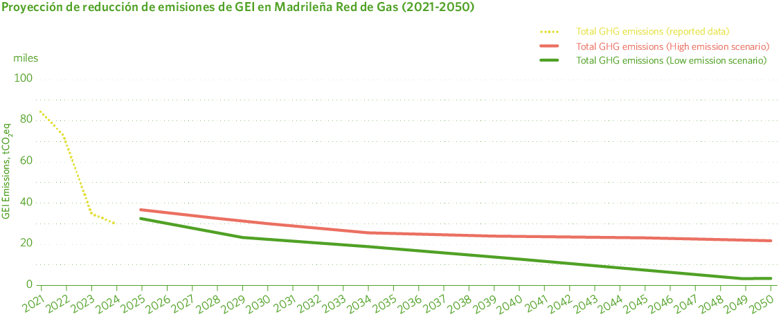 Proyección de reducción de emisiones de GEI en Madrileña Red de Gas (2021-2050)