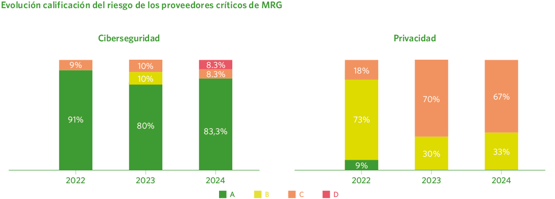 Evolución calificación del riesgo de los proveedores críticos de MRG
