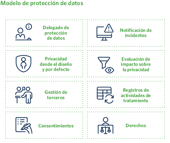 Modelo de protección de datos