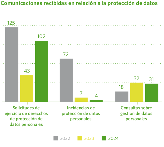 Comunicaciones recibidas en relación a la protección de datos
