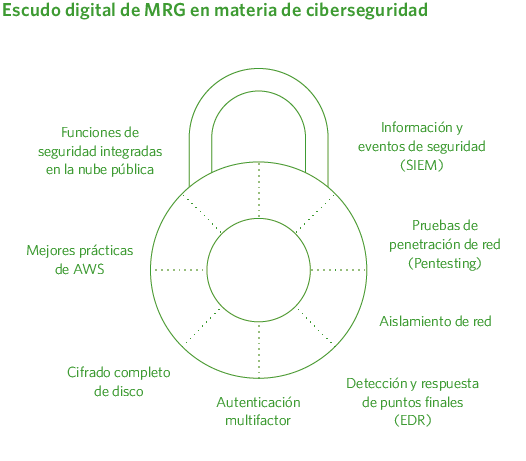 Escudo digital de MRG en materia de ciberseguridad