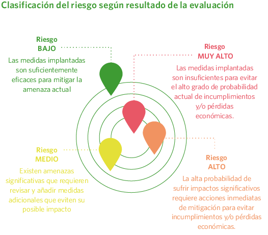 Clasificación del riesgo según resultado de la evaluación