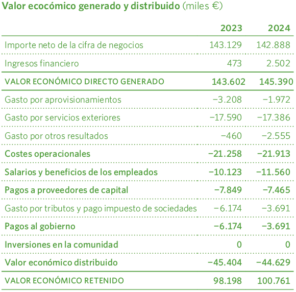 Valor ecocómico generado y distribuido