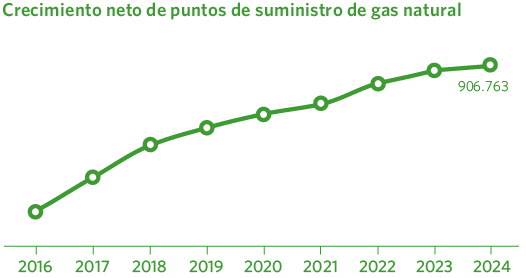 Crecimiento neto de puntos de suministro de gas natural