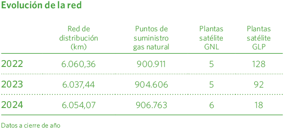 Evolución de la red