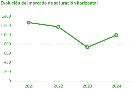 Evolución del mercado de saturación horizontal