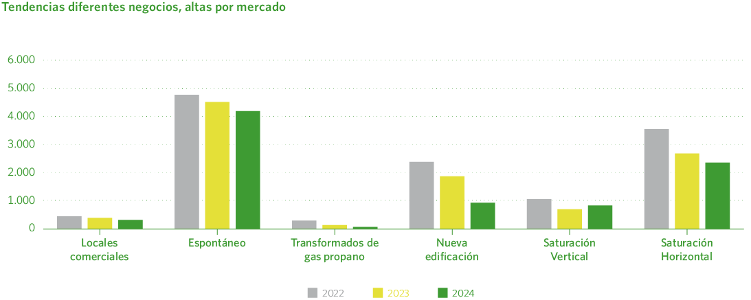 Tendencias diferentes negocios, altas por mercado