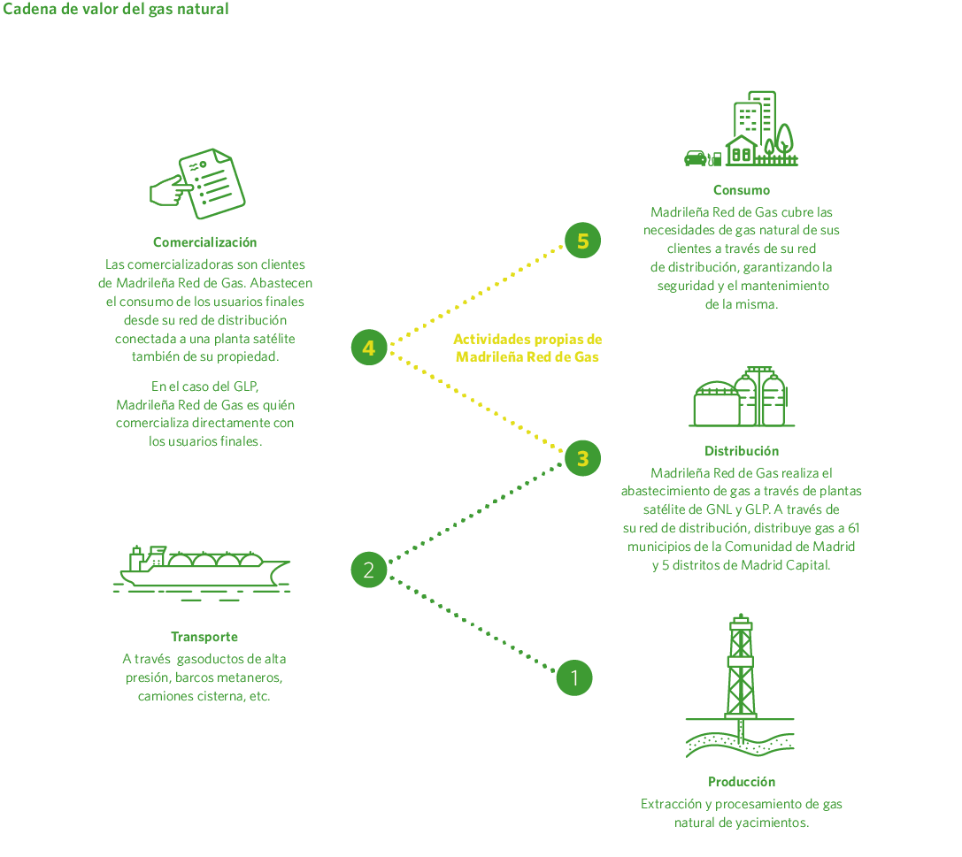 Cadena de valor del gas natural