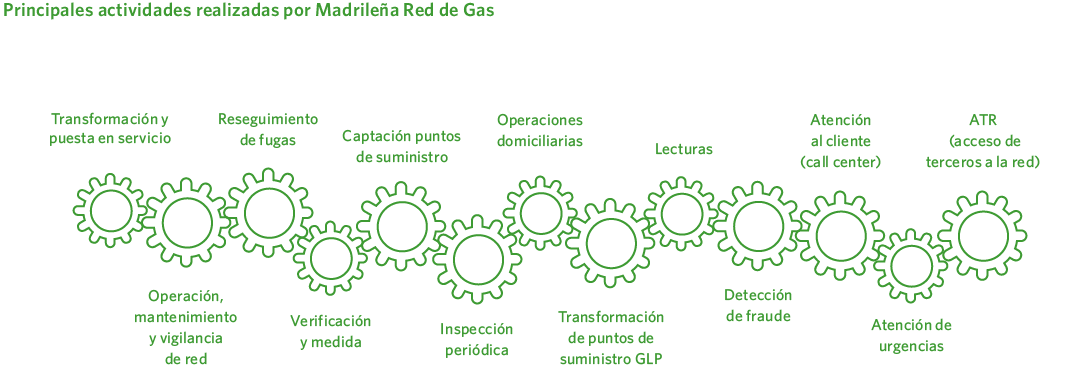 Principales actividades realizadas por Madrileña Red de Gas