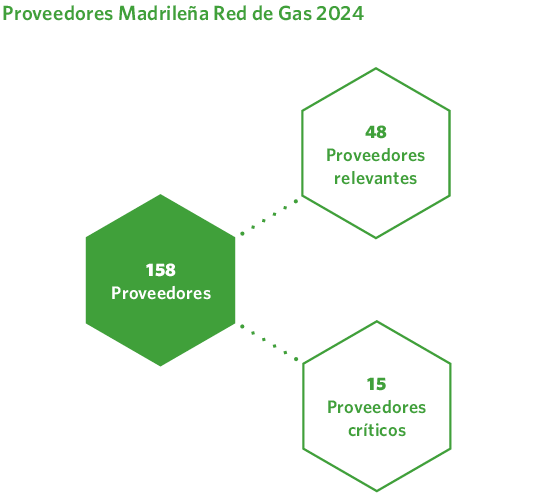 Proveedores Madrileña Red de Gas 2024