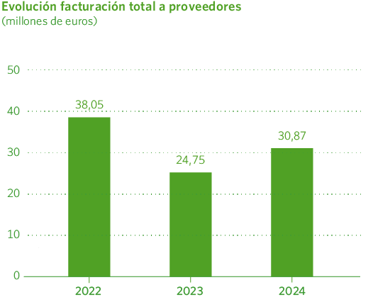 Evolución facturación total a proveedores