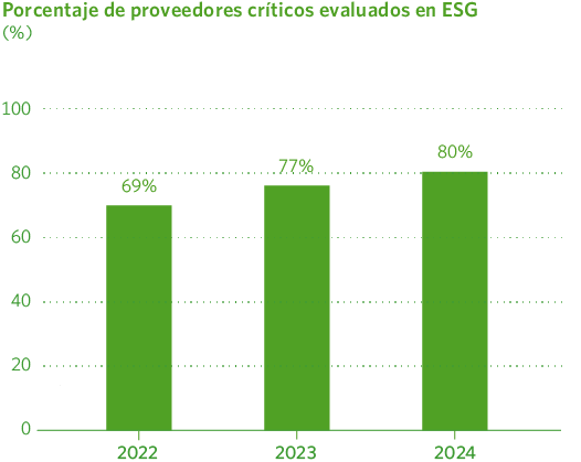 Porcentaje de proveedores críticos evaluados en ESG