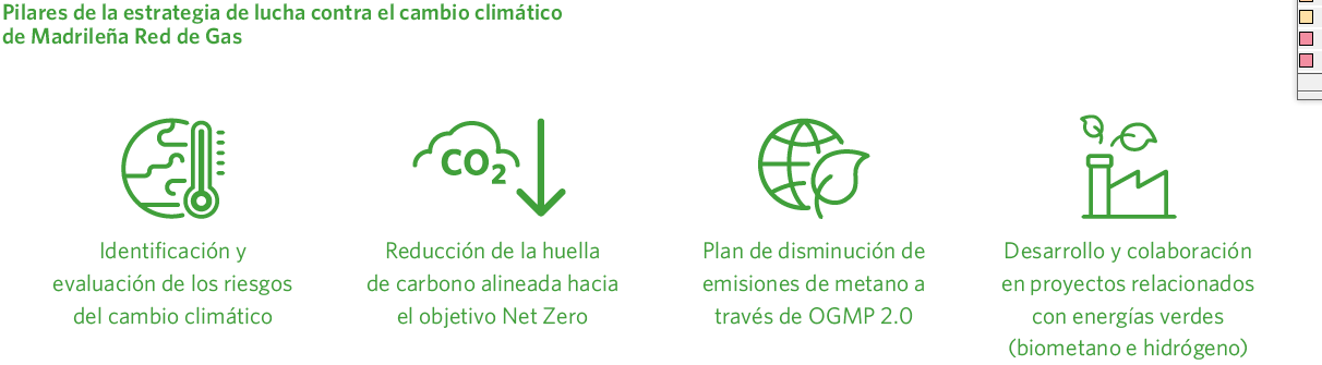 Pilares de la estrategia de lucha contra el cambio climático de Madrileña Red de Gas