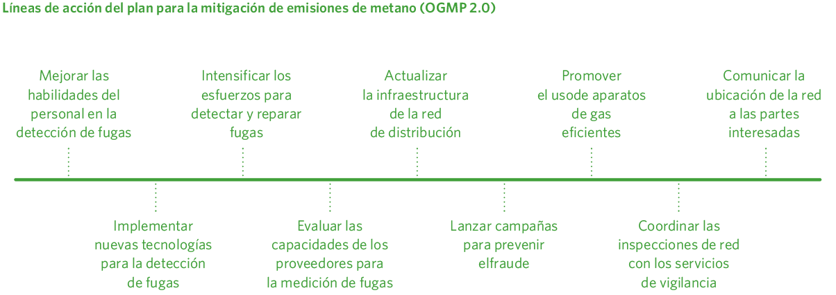 Líneas de acción del plan para la mitigación de emisiones de metano (OGMP 2.0)
