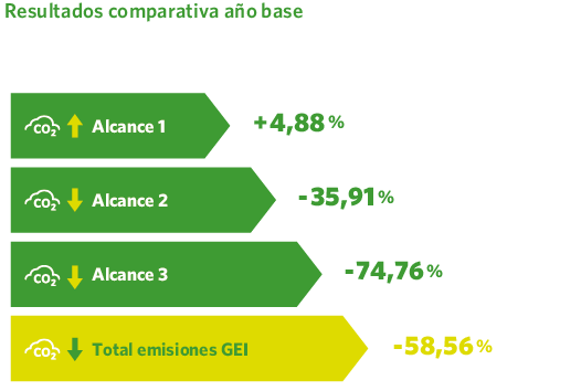 Resultados comparativa año base