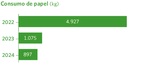 Consumo de papel