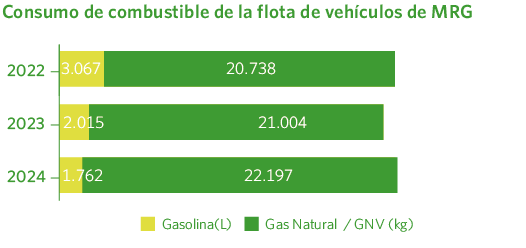 Consumo de combustible de la flota de vehículos de MRG