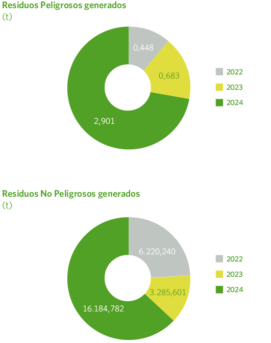 Residuos No Peligrosos generados