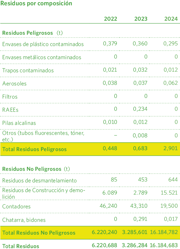 Residuos Peligrosos generados