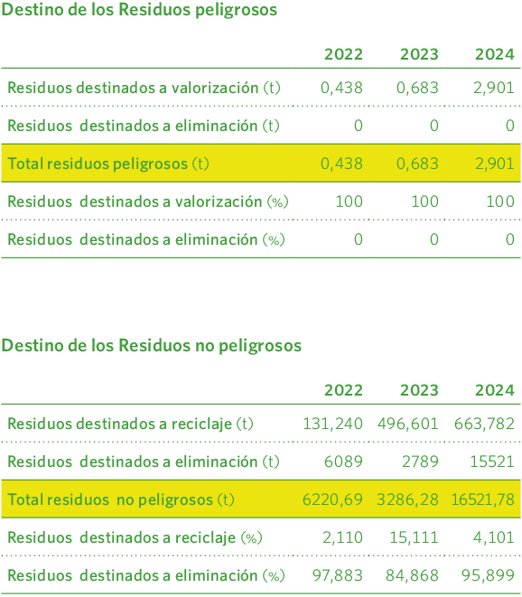 Destino de los Residuos peligrosos