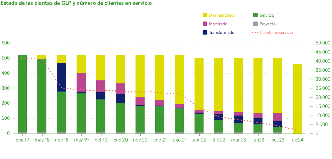 Estado de las plantas de GLP y número de clientes en servicio