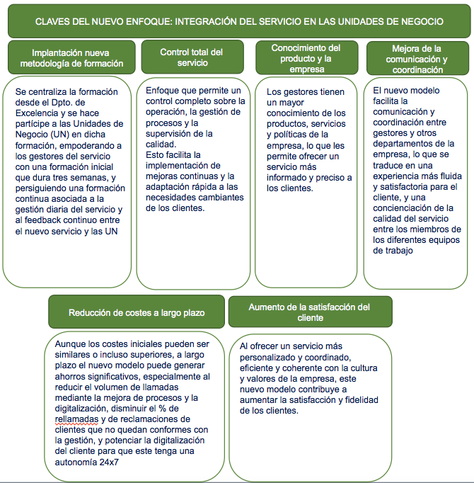 integracion servicio unidades de negocio