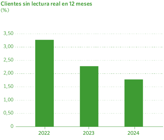 Clientes sin lectura real en 12 meses