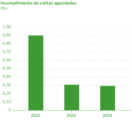Incumplimiento de visitas agendadas