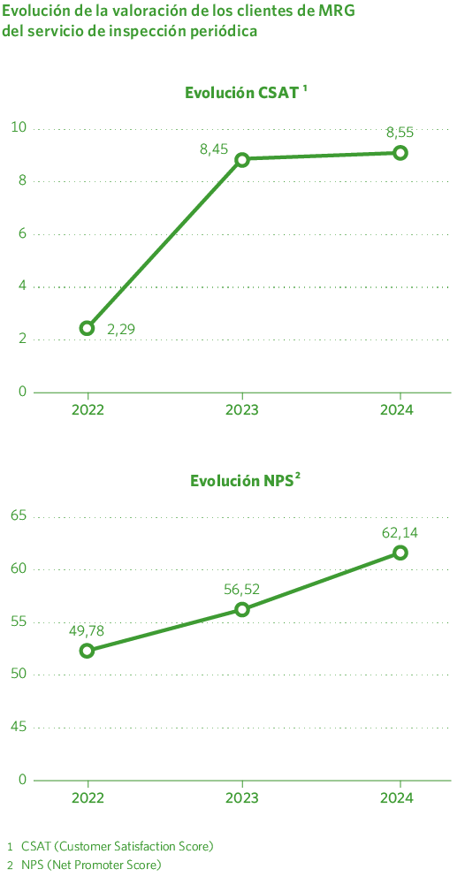 Evolución de la valoración de los clientes de MRG del servicio de inspección periódica